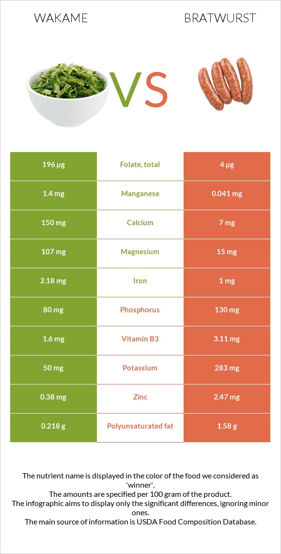 Wakame vs Bratwurst infographic