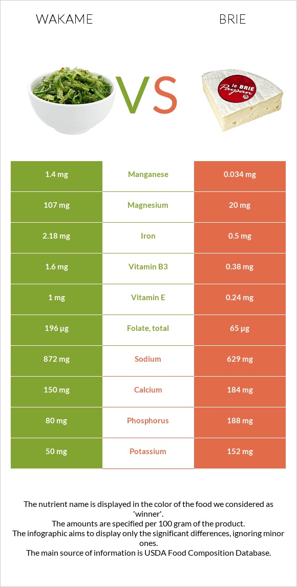 Wakame vs Պանիր բրի infographic