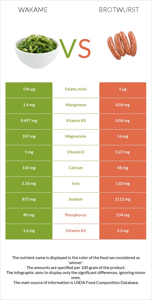 Wakame vs Բրատվուրստ infographic