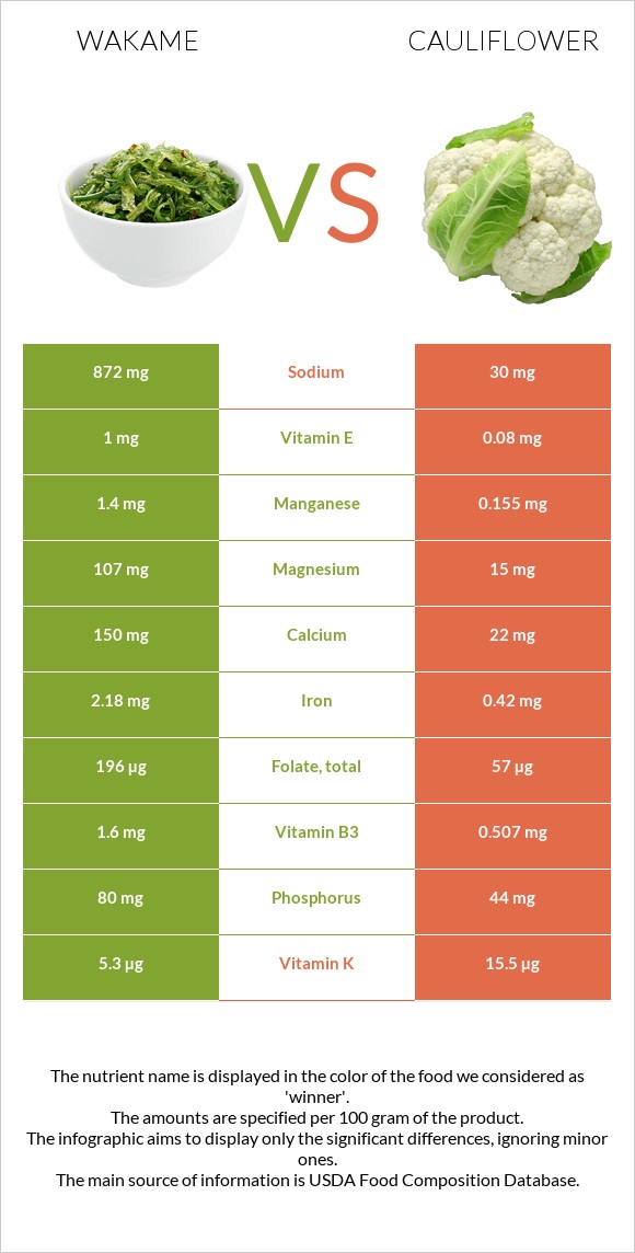 Wakame vs Cauliflower infographic