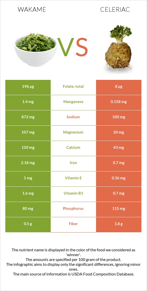 Wakame vs Celeriac infographic