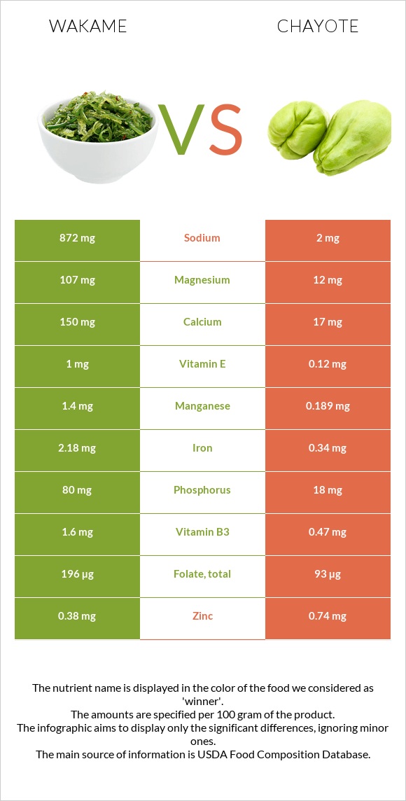 Wakame vs Chayote infographic