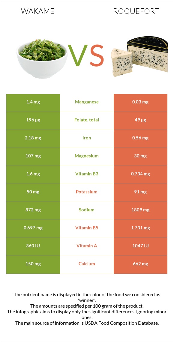 Wakame vs Roquefort infographic