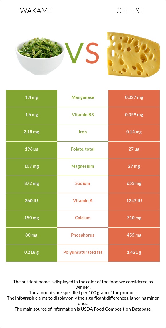 Wakame vs Cheddar Cheese infographic