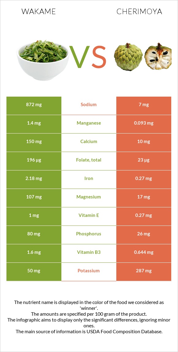 Wakame vs Cherimoya infographic