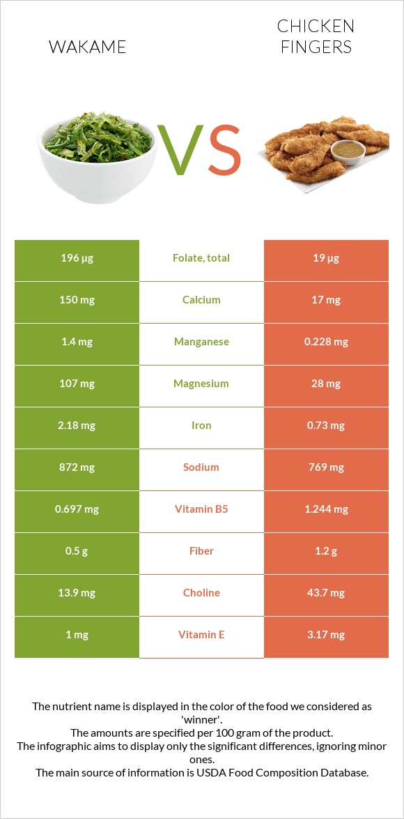 Wakame vs Հավի թևիկներ infographic