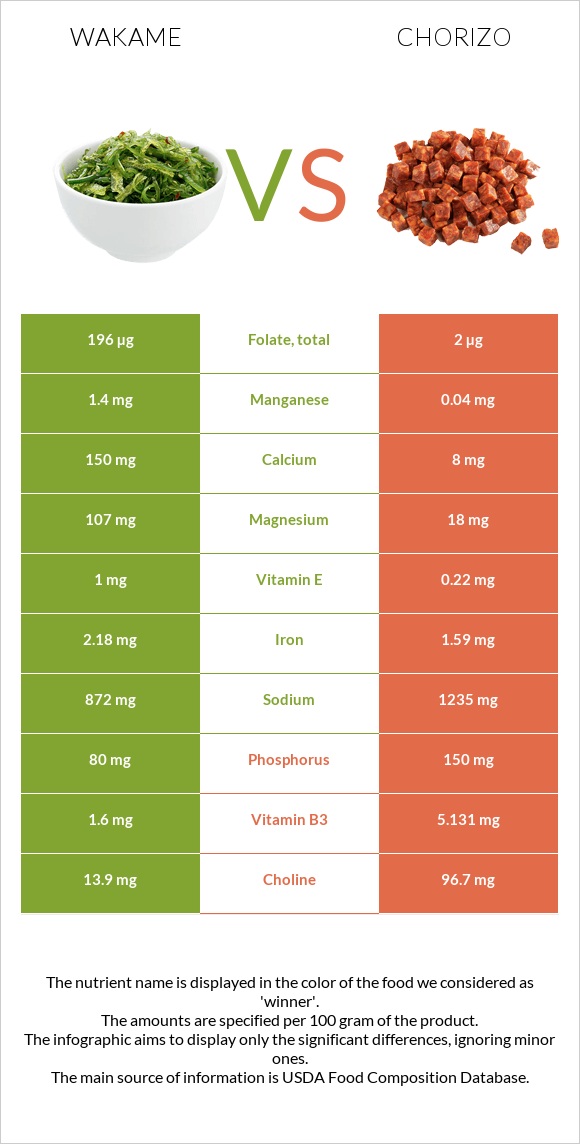 Wakame vs Chorizo infographic