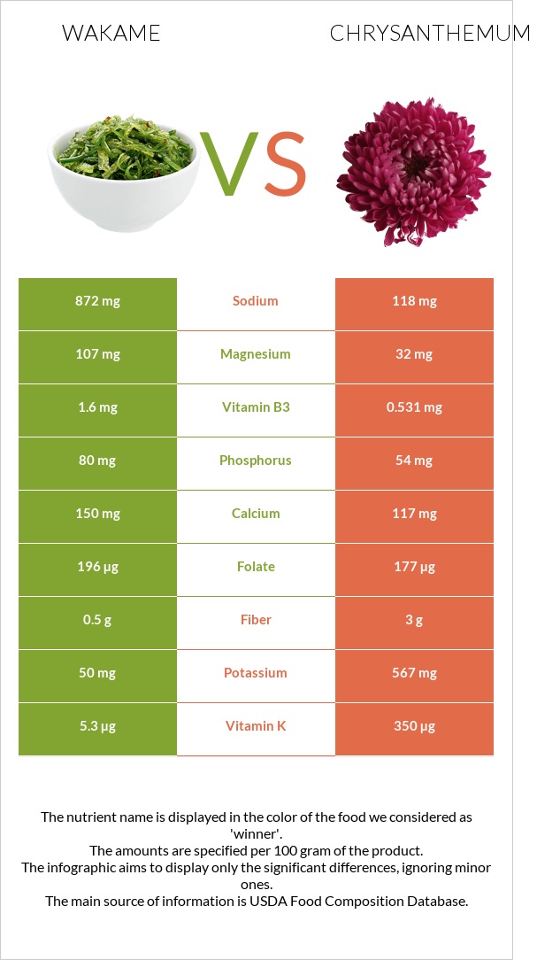 Wakame vs Chrysanthemum infographic