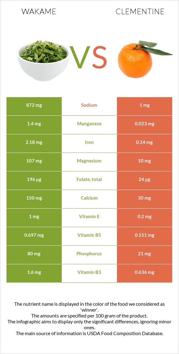 Wakame vs Clementine infographic