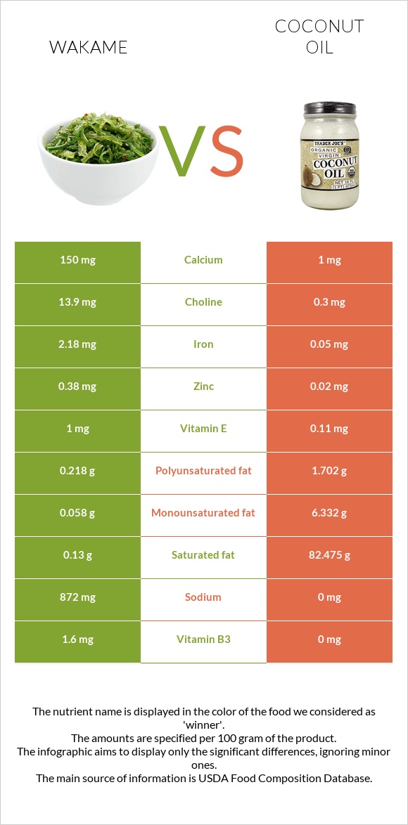 Wakame vs Կոկոսի յուղ infographic