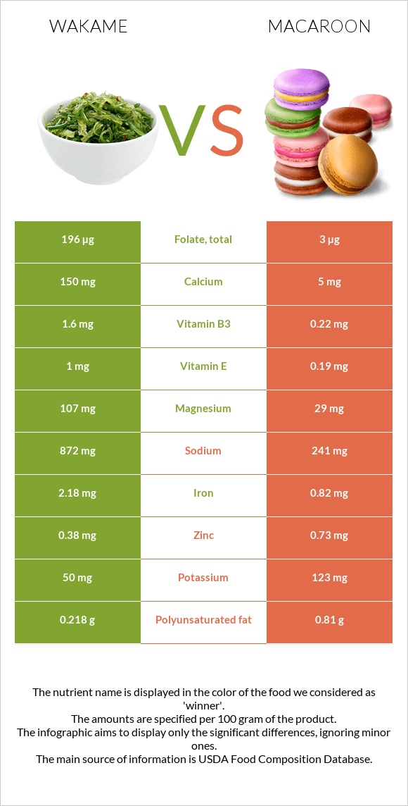 Wakame vs Macaroon infographic