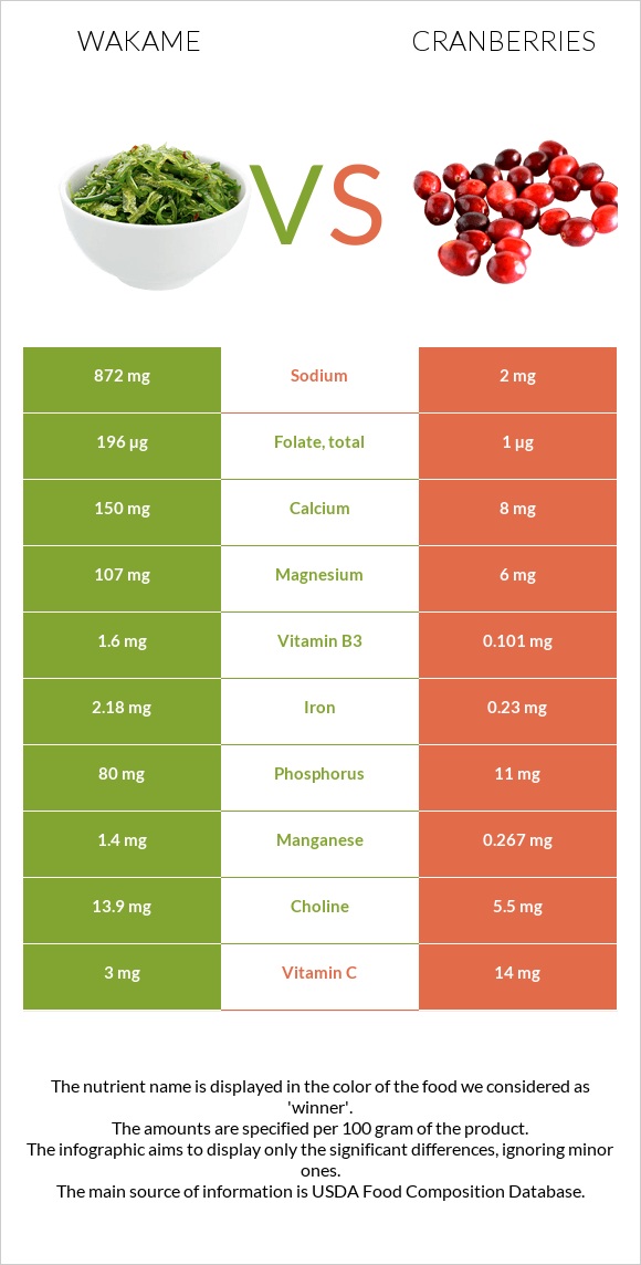 Wakame vs Cranberries infographic