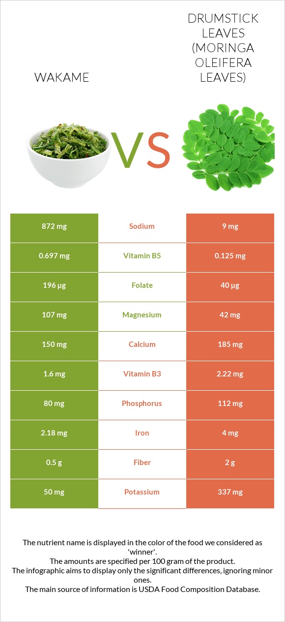 Wakame vs Drumstick leaves infographic
