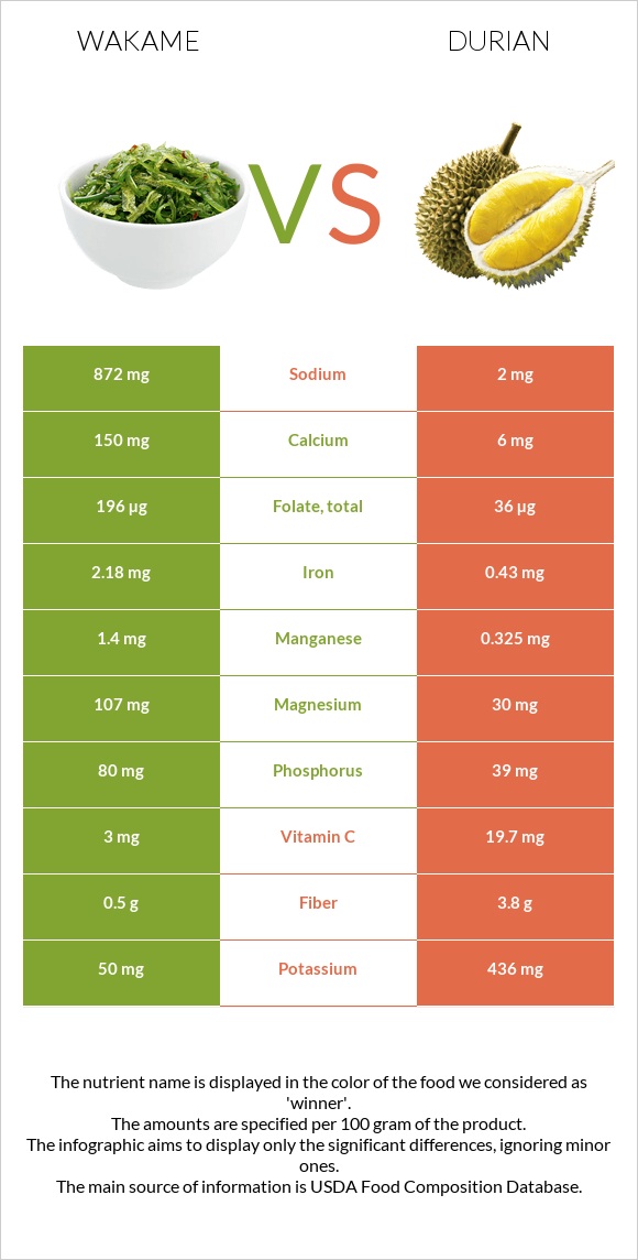 Wakame vs Durian infographic