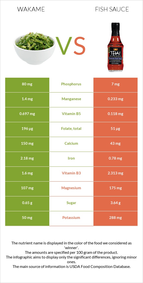 Wakame vs Fish sauce infographic