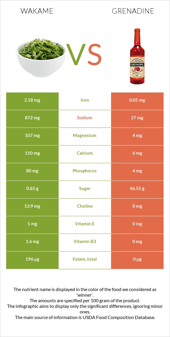 Wakame vs Grenadine infographic