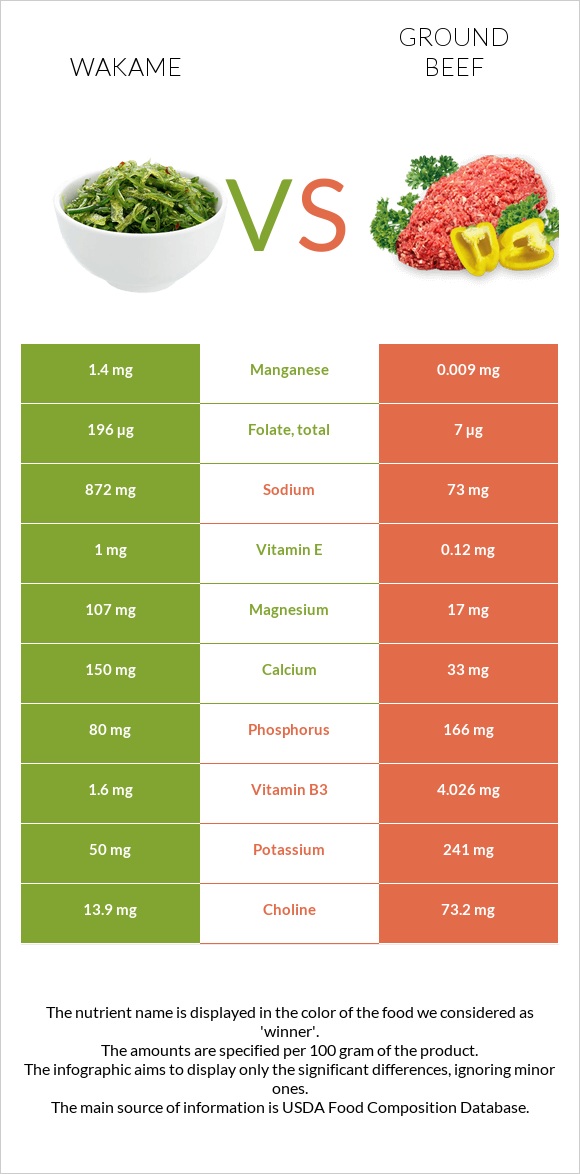 Wakame vs Աղացած միս infographic