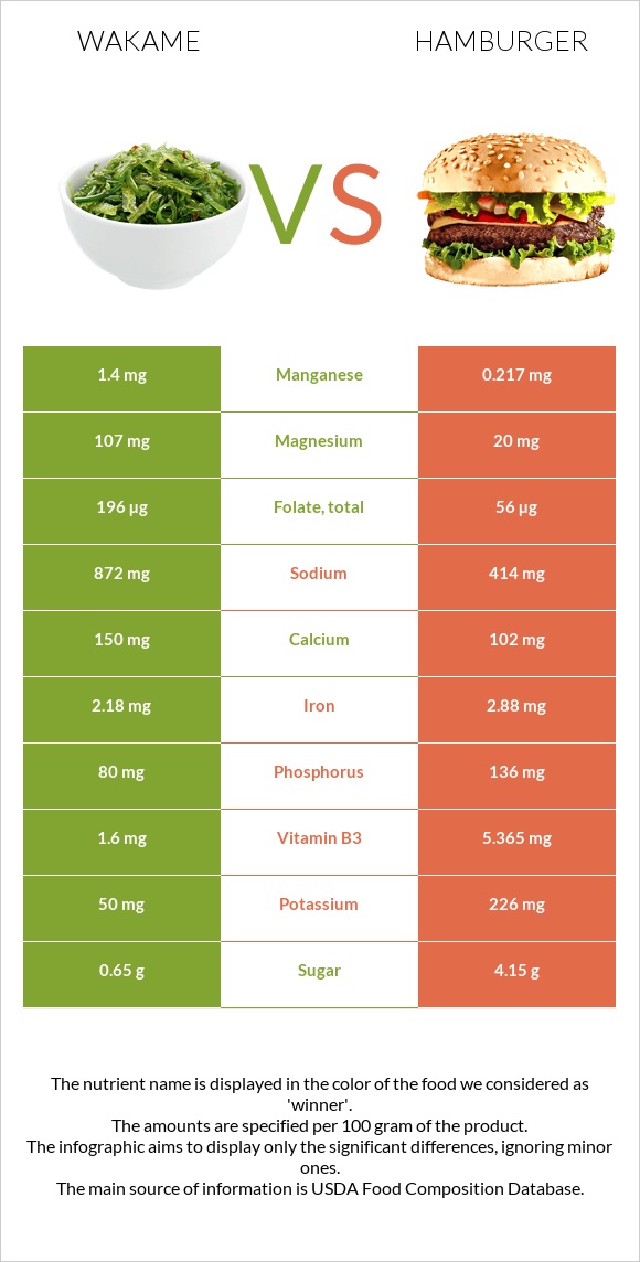 Wakame vs Համբուրգեր infographic