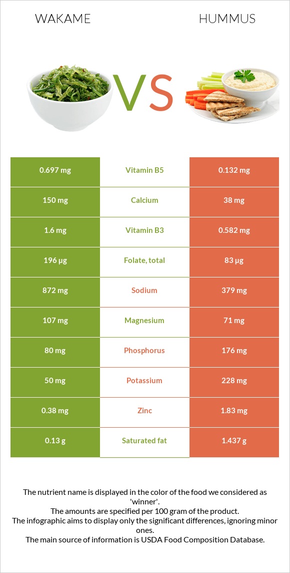 Wakame vs Hummus infographic