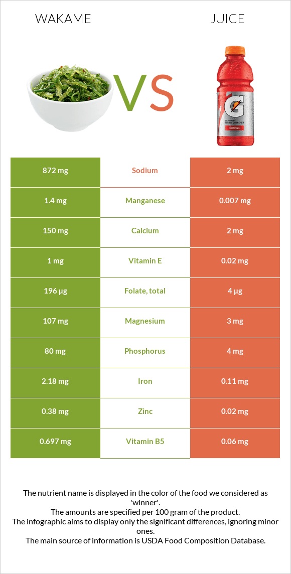 Wakame vs Juice infographic