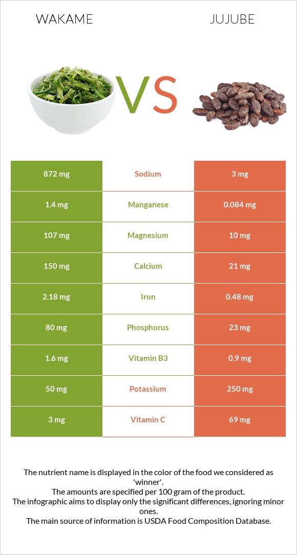Wakame vs Jujube infographic
