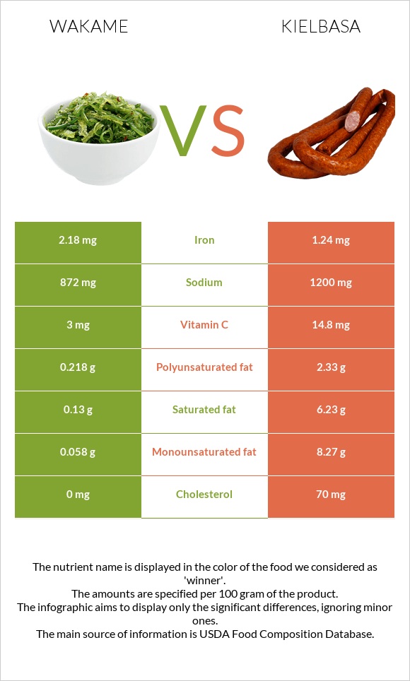 Wakame vs Kielbasa infographic