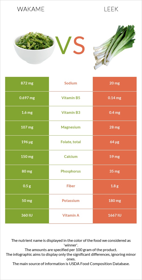 Wakame vs Leek infographic