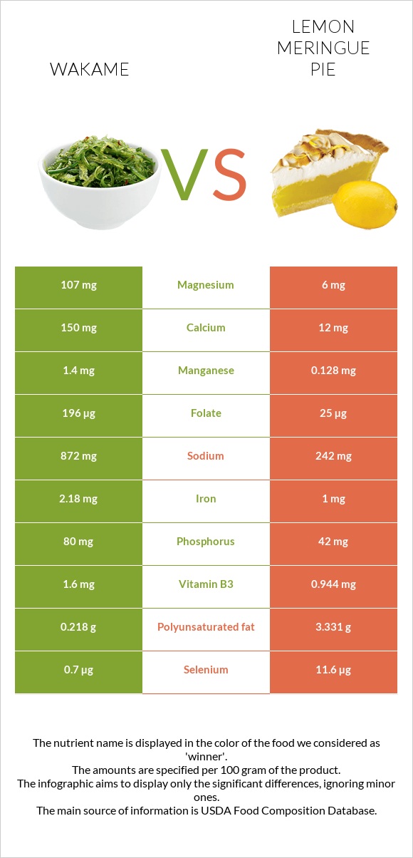 Wakame vs Lemon meringue pie infographic