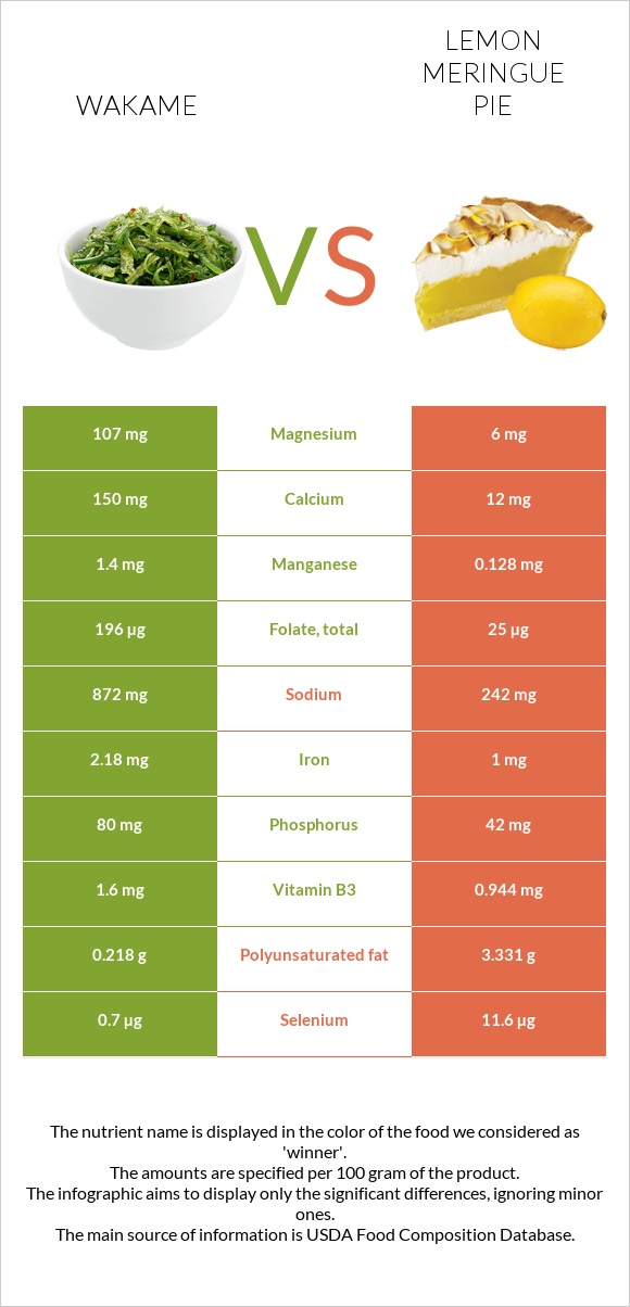 Wakame vs Լիմոնով կարկանդակ infographic