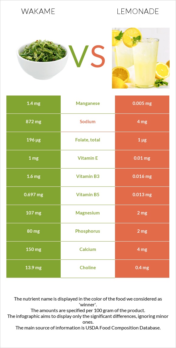 Wakame vs Lemonade infographic