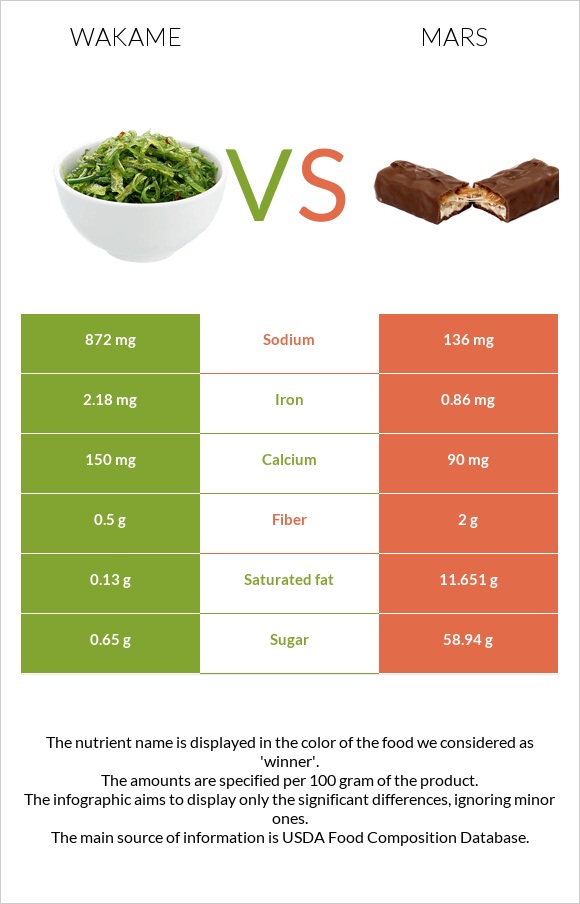 Wakame vs Mars infographic