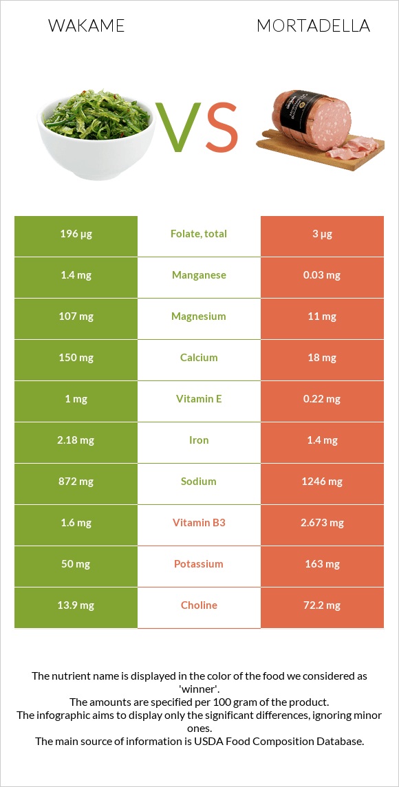 Wakame vs Mortadella infographic