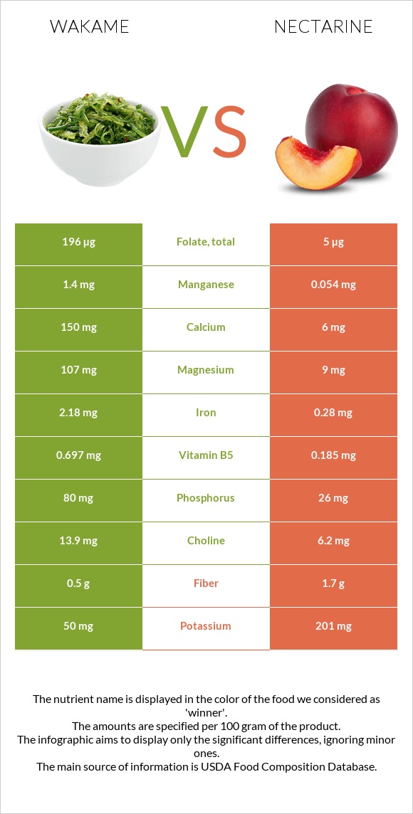 Wakame vs Nectarine infographic