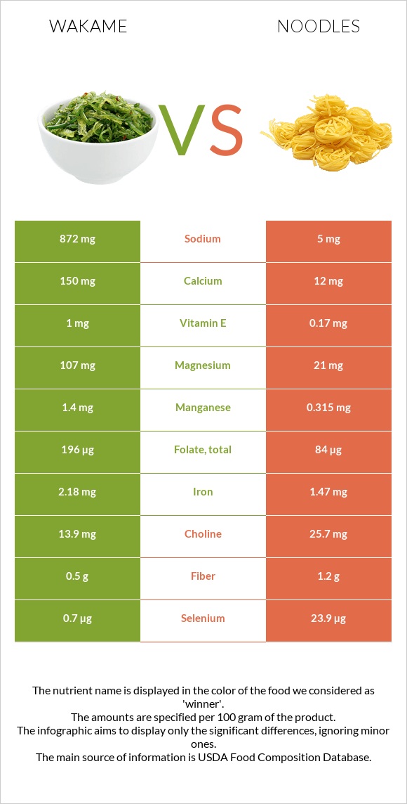 Wakame vs Noodles infographic