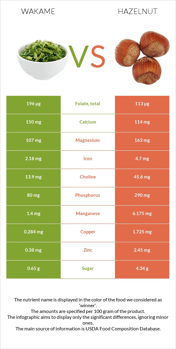 Wakame vs Hazelnut infographic