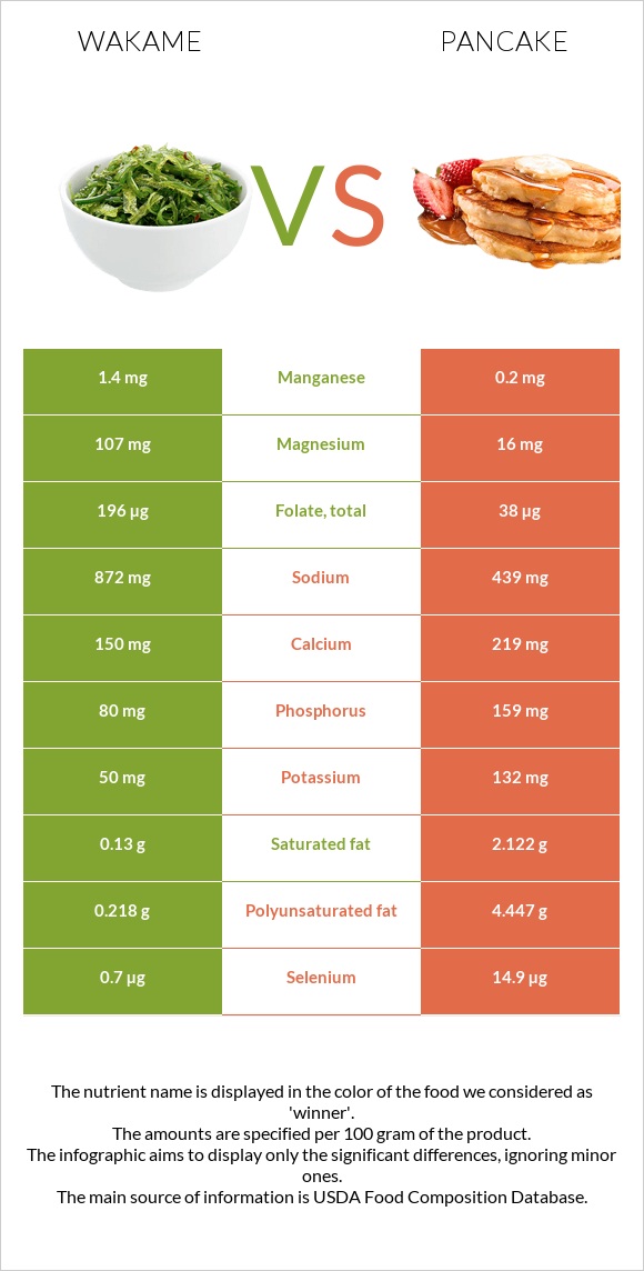 Wakame vs Pancake infographic