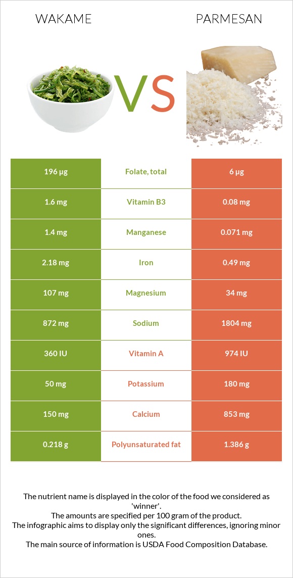 Wakame vs Պարմեզան infographic
