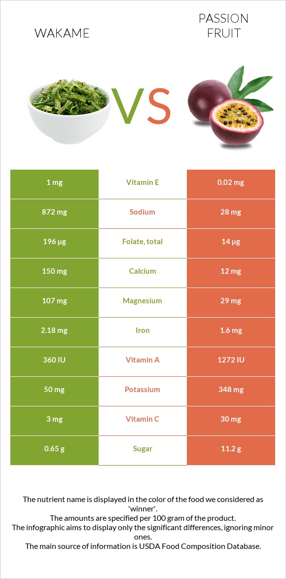 Wakame vs Passion fruit infographic