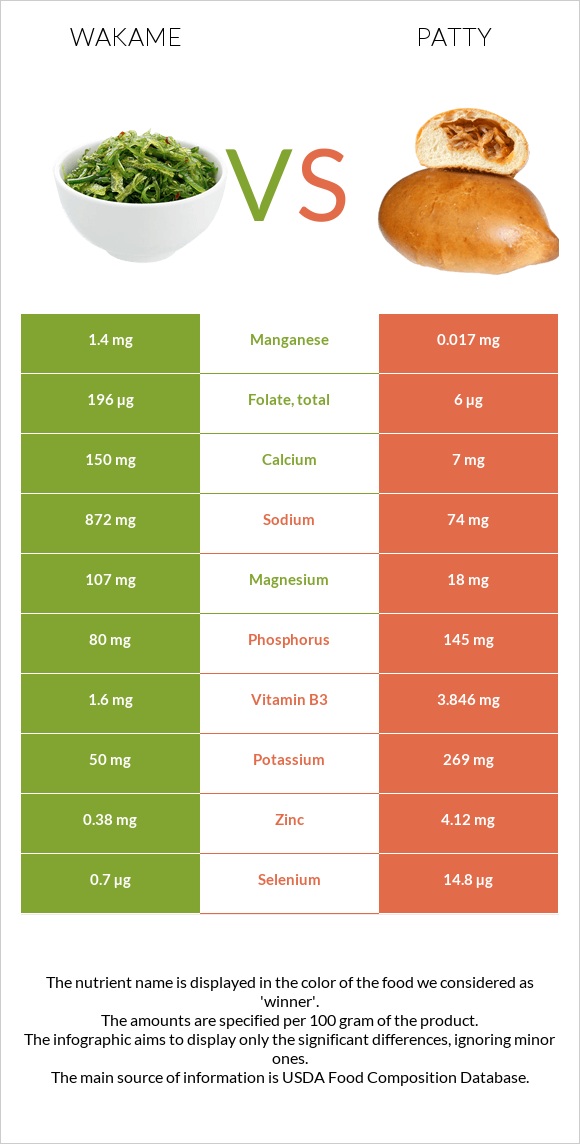 Wakame vs Patty infographic