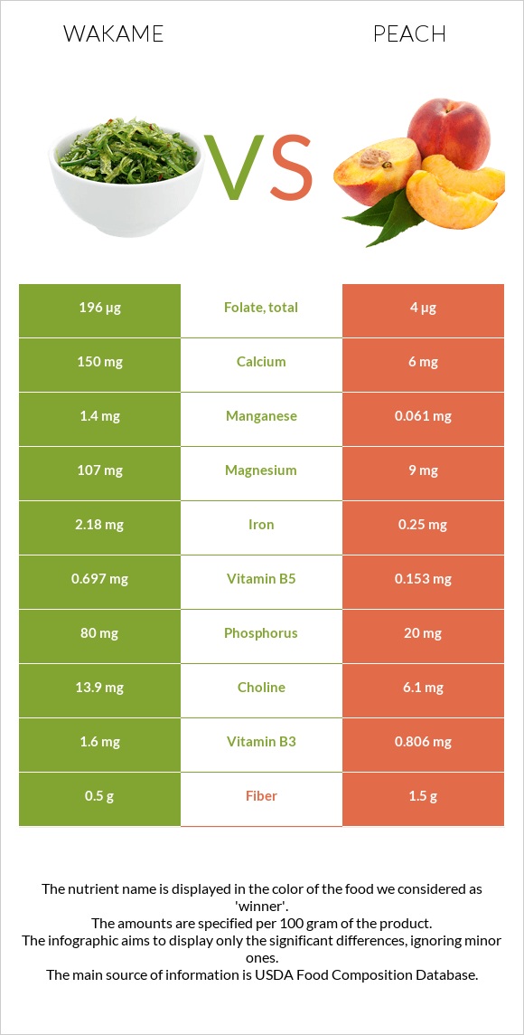 Wakame vs Peach infographic