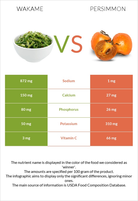 Wakame vs Persimmon infographic