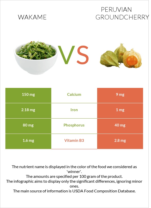 Wakame vs Peruvian groundcherry infographic