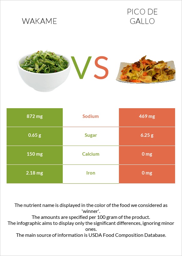 Wakame vs Pico de gallo infographic