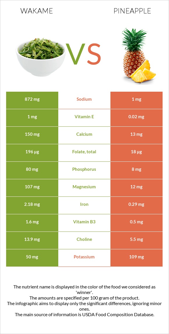 Wakame vs Pineapple infographic