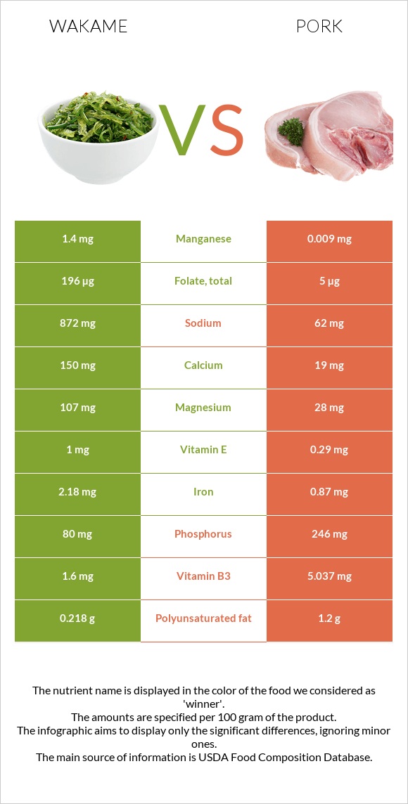 Wakame vs Pork infographic