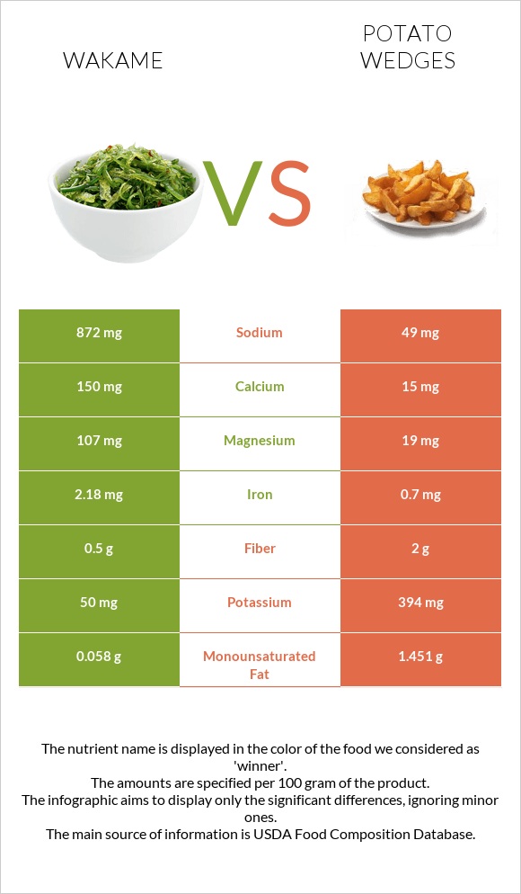 Wakame vs Potato wedges infographic
