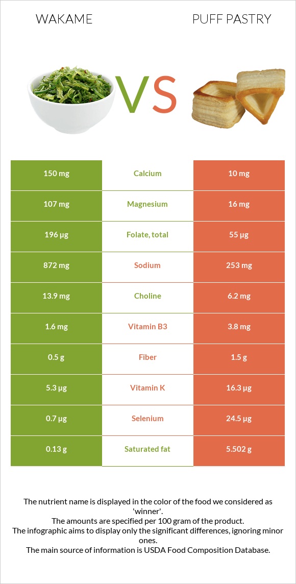 Wakame vs Puff pastry infographic