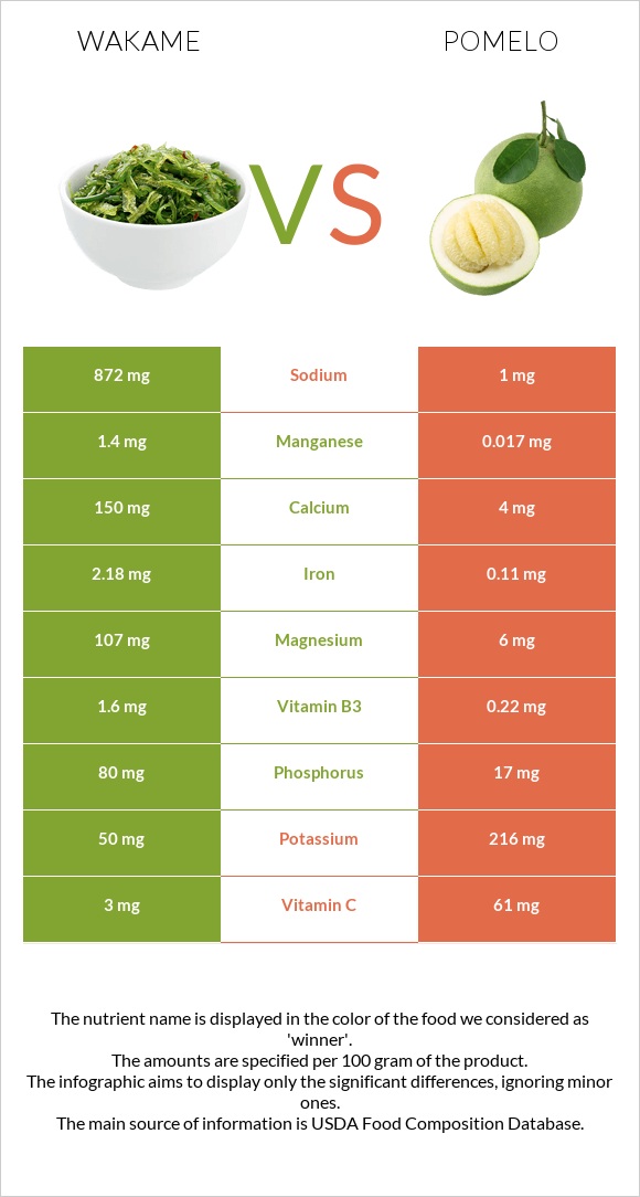 Wakame vs Պոմելո infographic