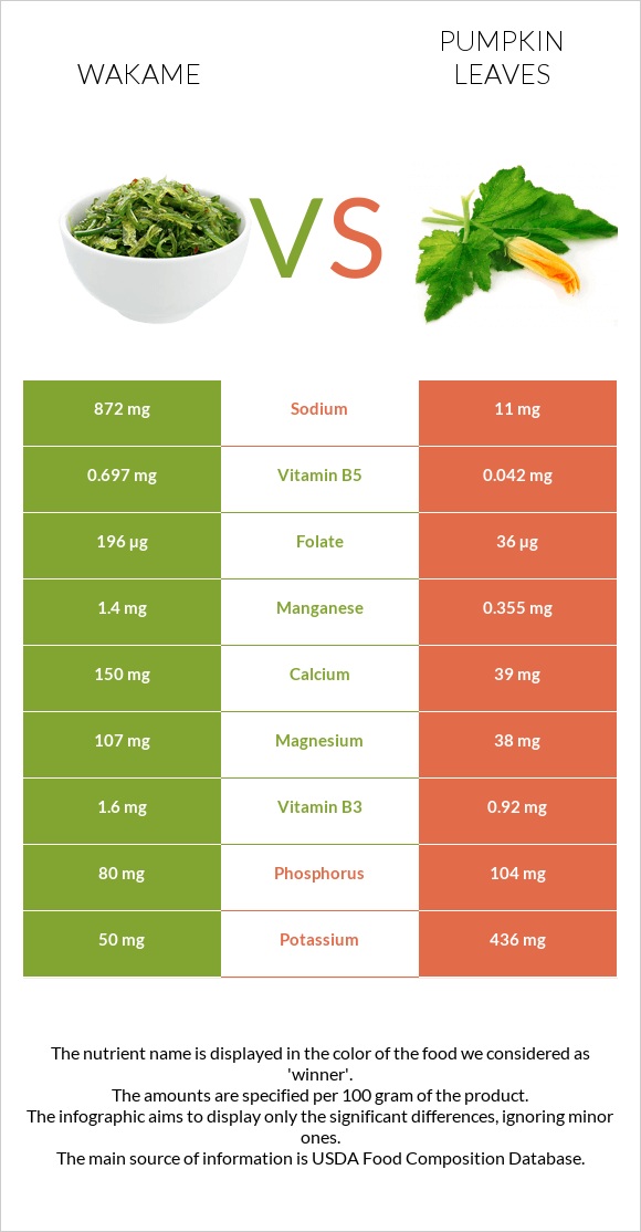Wakame vs Pumpkin leaves infographic