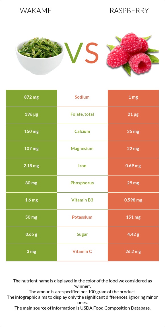 Wakame vs Raspberry infographic